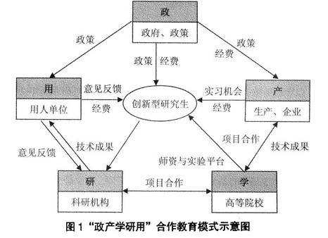 研究生的培养方式？