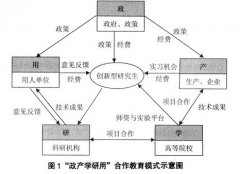 研究生的培养方式？