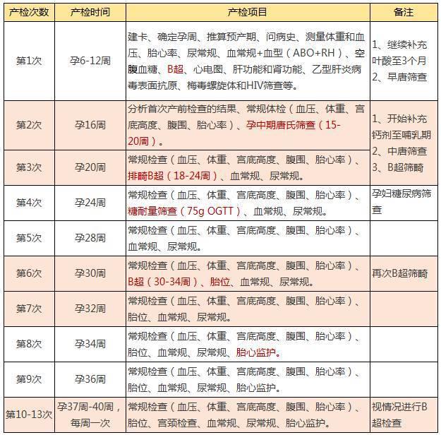 孕期280天的各个详细检查要点，怀孕如何才能更好陪伴老婆度过孕期？