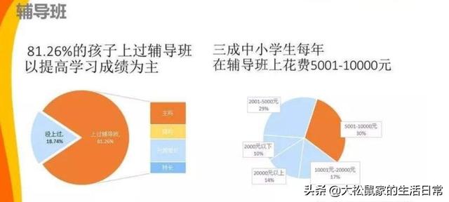 您家庭对孩子教育经费占比是不是越来越高？