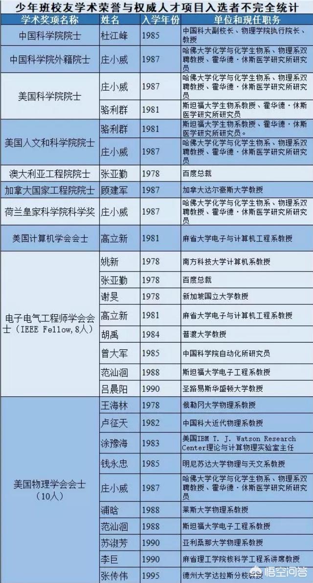 科大少年班到底有多厉害？