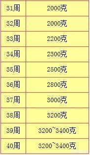 怀孕三十一周，胎儿现在有多重算正常呢？