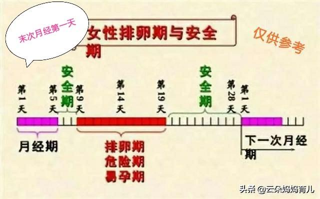 女性的怀孕时间是从什么时候开始算的？这方面有哪些要注意的？