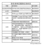 孩子5岁语言发育迟缓、交流不畅去儿童医院怎么