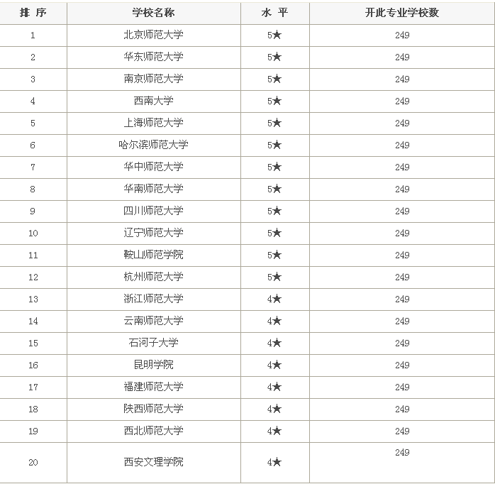 全国学前教育排名