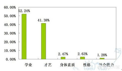 我们教育孩子，什么最重要，身心健康或成绩优秀，才艺多多？