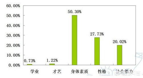 我们教育孩子，什么最重要，身心健康或成绩优秀，才艺多多？